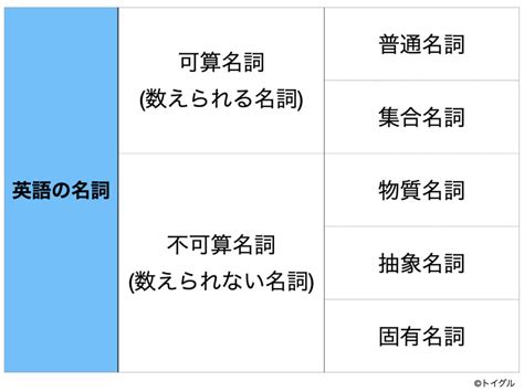 名詞|名詞(なこの意味や定義 わかりやすく解説 Weblio辞書